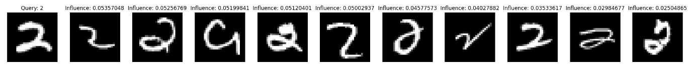 MNIST query digit 2 with the ten training examples of highest positive influence on its classification, sorted by descending influence score.